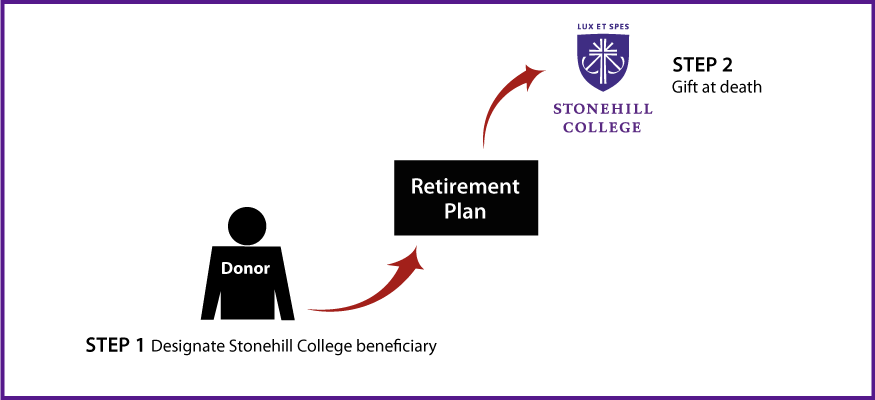 Gifts from Retirement Plans at Death Diagram